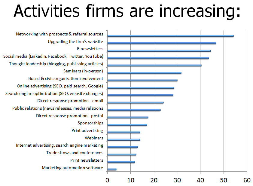 Activities firms are increasing